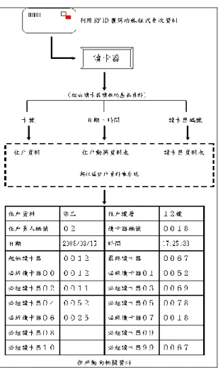Figure 3  資訊即時分析架構  (b)資訊的參考分析：將不同的住戶與住戶人員的社區 住戶識別證經由讀卡器讀在透過分析軟體或程式轉 換，把資料換為資訊，對不同的住戶與住戶人員提供 參考依據，產生不同的住戶與住戶人員的路徑與所需 時間，以學校模擬成為社區為例如 Figure  4 可得知學 校人員動向及經過每個讀卡區所需時間，再進一步的 分析與相關改善。  Figure 4 學校人員的分析結果  (c)資訊的加值應用：共分為二個部份，分別是查詢及 修正資料，如 Figure  5 所示，若資訊無法適時的