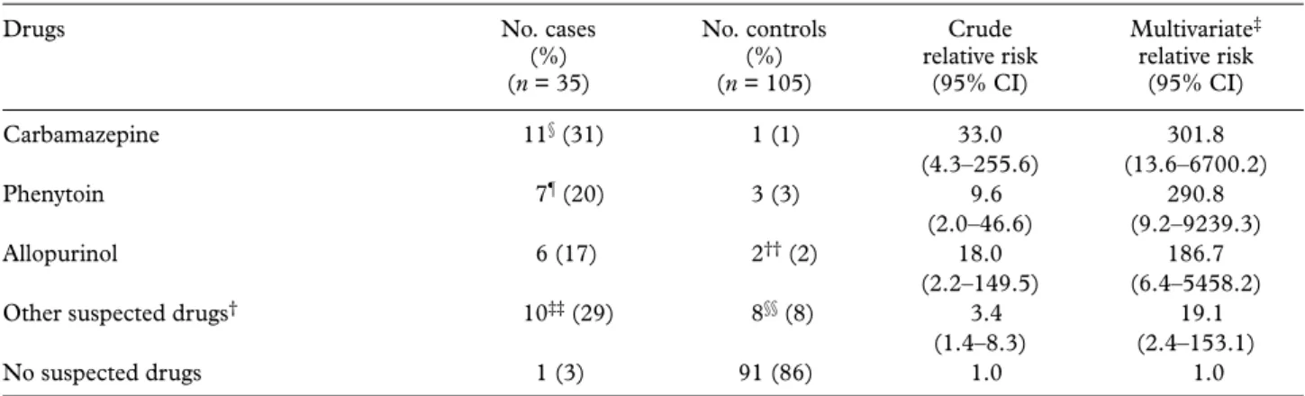 Table 1 Frequency distribution of reported intake of selected drugs in cases and controls