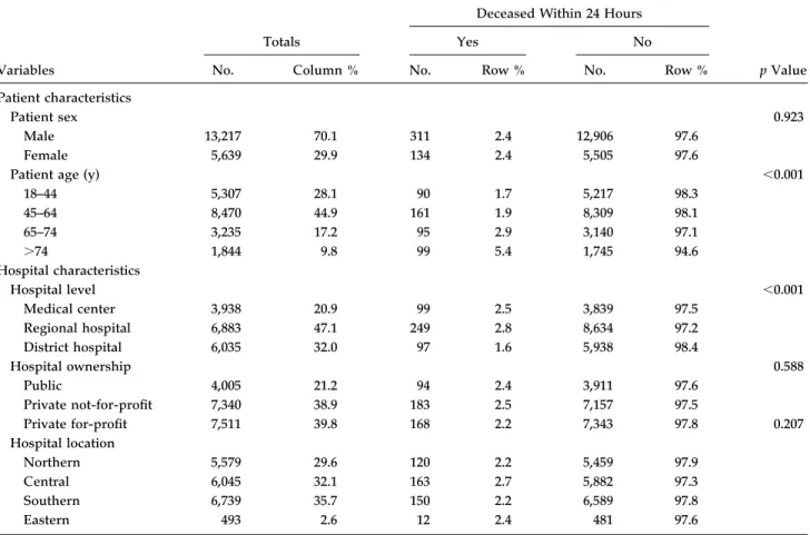 Table 1. Distribution of Patient and Hospital Characteristics for Cases With Traumatic Rib Fractures After Traffic Accidents in Taiwan, 2002–2004 (n ⫽ 18,856)