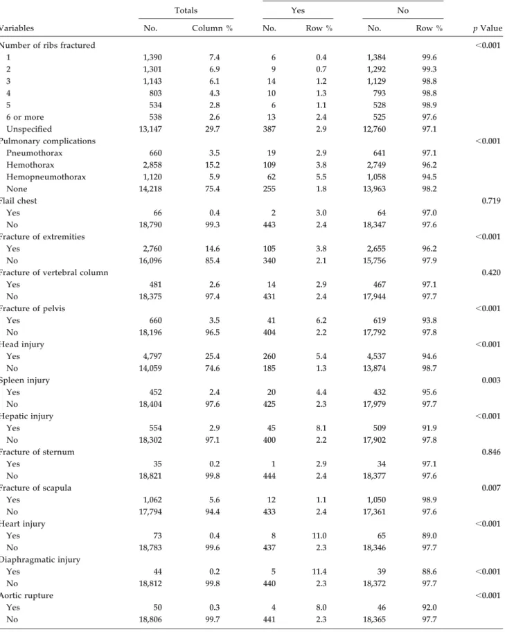 Table 2. Distribution of Comorbidities Among Patients With Traumatic Rib Fractures After Traffic Accidents in Taiwan, 2002– 2004 (n ⫽ 18,856)