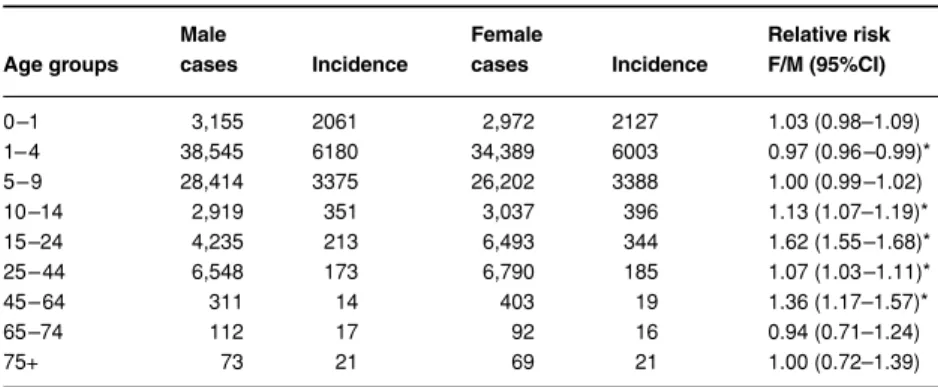 Table 2 Cases and incidence (/10 5  person-