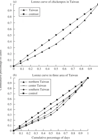 Figure 2 (a) Lorenz curve of chickenpox rate in Taiwan, where 