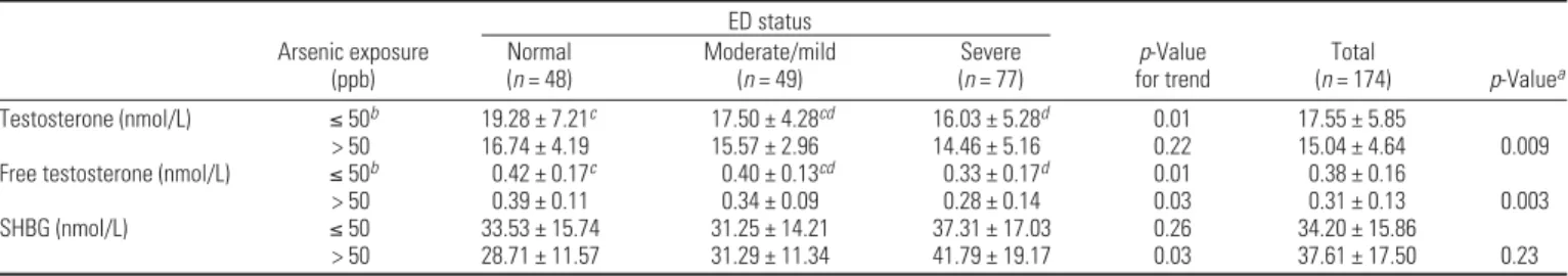 Table 2. Sex hormone levels (mean ± SD) of study subjects categorized by erectile function and arsenic exposure