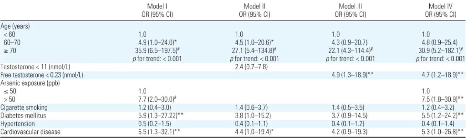 Table 3. Multivariate-adjusted ORs and 95% CIs in subjects with ED (IIEF  ≤ 21) compared with those with normal erectile function.