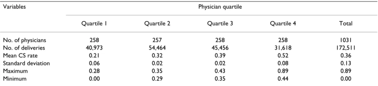 Table 2 presents the CS rate and frequency for each risk factor by physician quartile