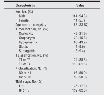 Table 2. Characteristics of 192 Patients With Head and Neck Squamous Cell Carcinoma