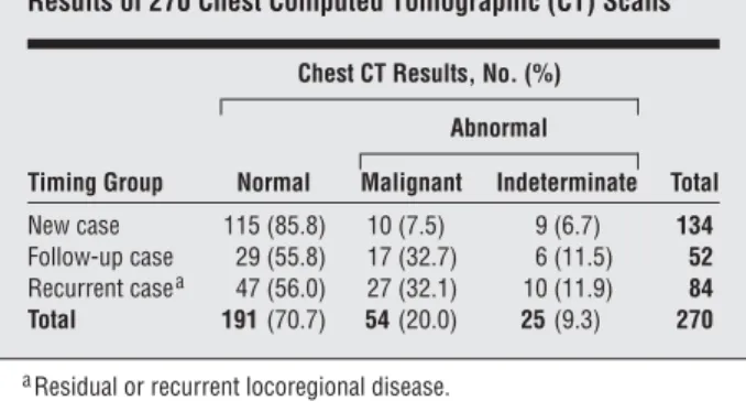 Table 4. Final Results of 25 Indeterminate Lesions on Follow-up Chest Computed Tomographic Scans
