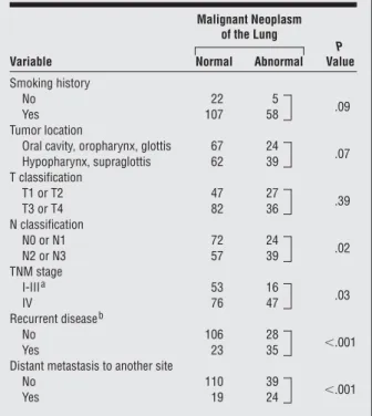 Table 5. Univariate Analysis for Predictors of a Malignant Neoplasm of the Lung Among 192 Patients