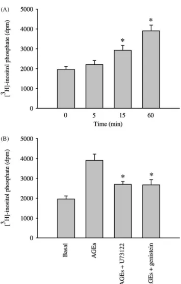 Fig. 5. Effects of U-73122 and genistein on BSA-AGE-induced [ 3 H]inositol phosphate formation in RAW 264.7 macrophages