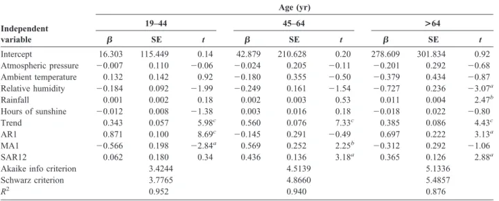 TABLE 3. ARIMA regression analyses by age group