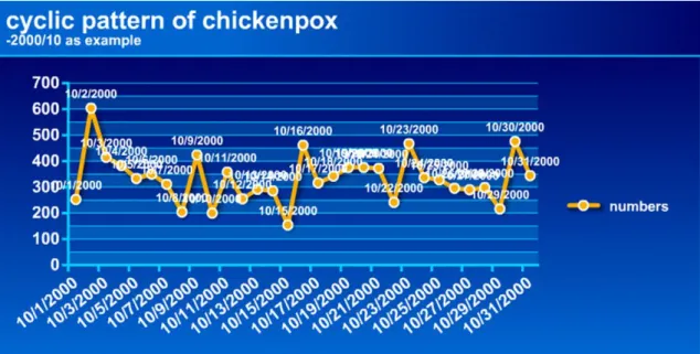 Fig 6.cyclic pattern of chickenpox in 2000/10