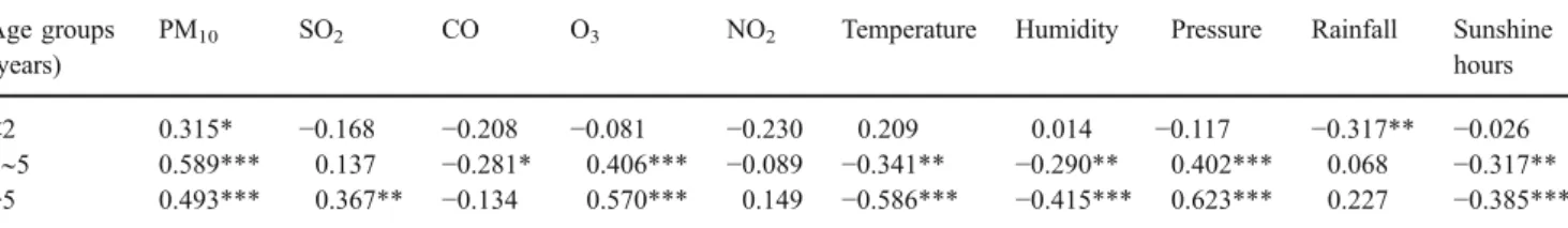 Table 1 Spearman rank correlations of monthly asthma admission rates with air pollutants and climatic factors (n=27,275 hospitalizations) Age groups