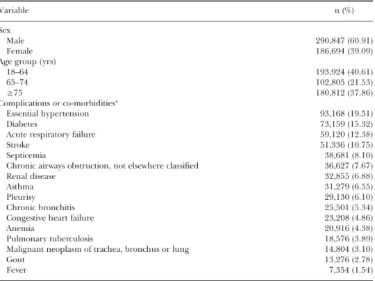 Table 1 summarizes the profile of the sampled cases. The mean length of stay for sampled admissions was 11.41 days (standard deviation ±13.02 days) and mean hospitalization costs were NT$65,548 (standard deviation ±NT$113,640)