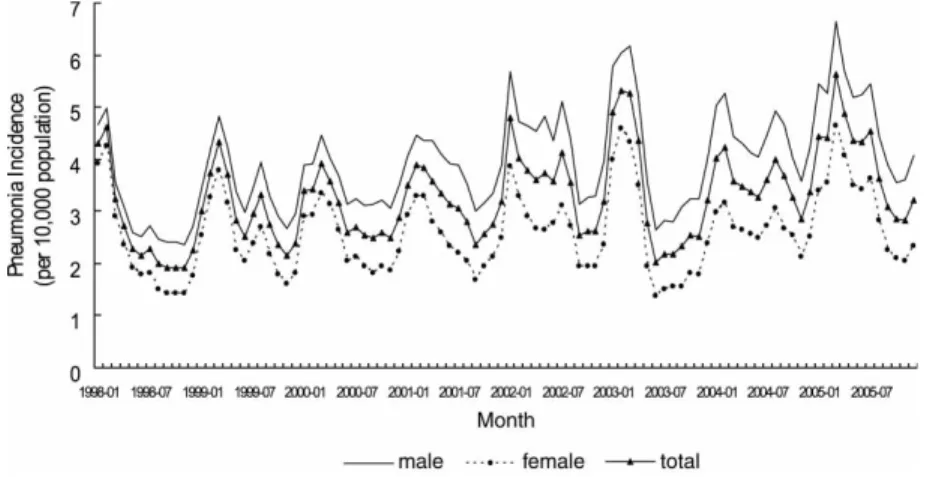 Figure 3 depicts the variations of monthly mean ambient tempera- tempera-ture, relative humidity, atmospheric pressure, rainfall, and sunshine hours, together with the corresponding monthly pneumonia admission rates