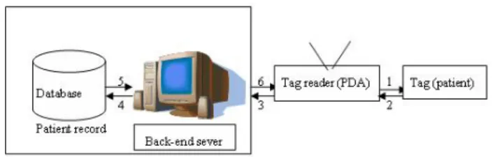 Figure 1 RFID System for patient record 