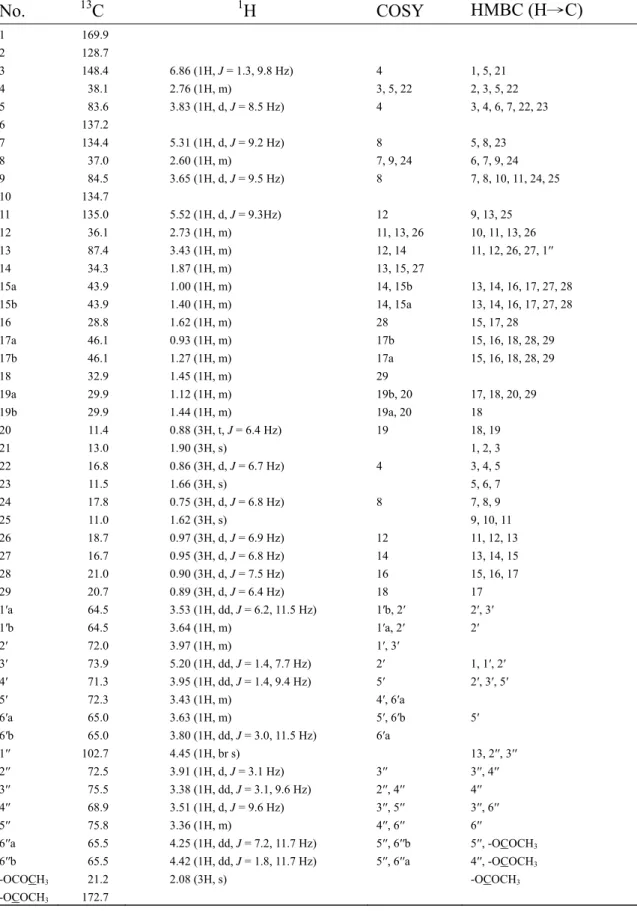 Table 1.  1 H- and  13 C-NMR data of 1 (CD 3 OD, 500 MHz for  1 H and 125 MHz for  13 C)