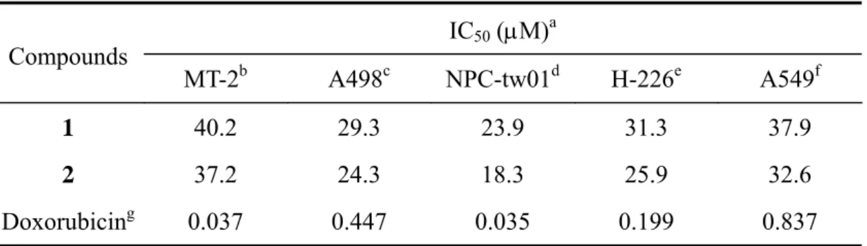 Table 2.  IC 50  values of 1 and 2 against five human cancer cell lines.  IC 50  (μM) a Compounds  MT-2 b A498 c NPC-tw01 d H-226 e A549 f 1  40.2 29.3 23.9 31.3 37.9  2  37.2 24.3 18.3 25.9 32.6  Doxorubicin g 0.037 0.447 0.035 0.199 0.837 