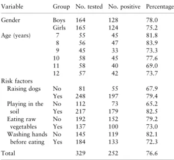 Table 1 Demographic characteristics of the seroprevalence of Toxocara canis IgG antibody among mountain aboriginal schoolchildren in eastern Taiwan