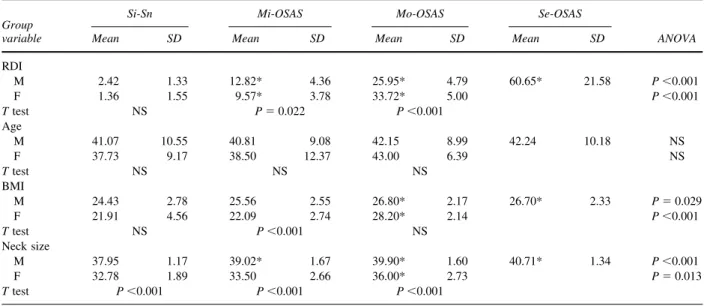 Table I . Demographic and anthropometric data