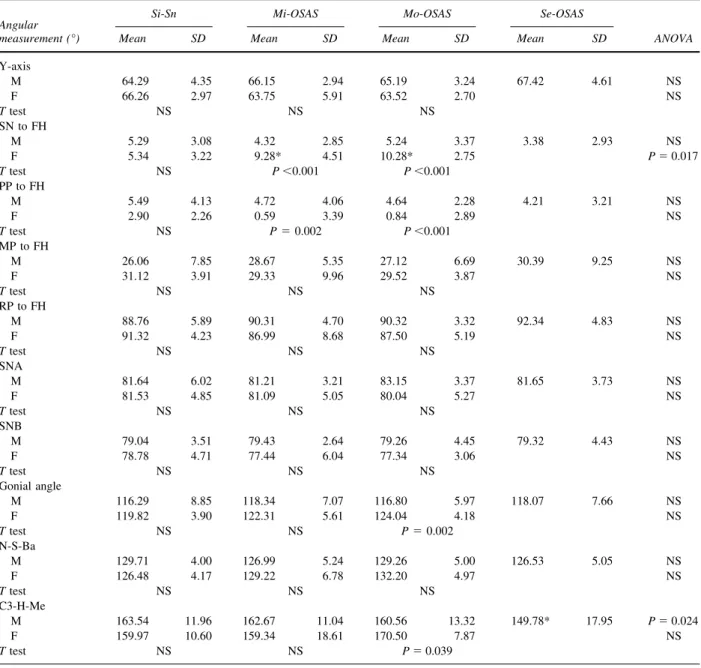 Table II . Comparison of means of cephalometric angular measurements