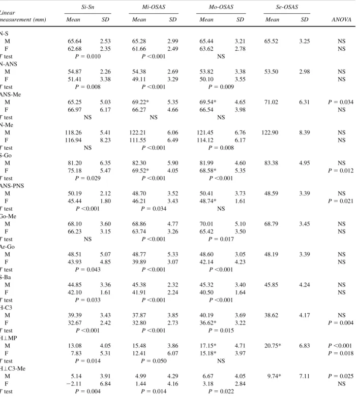 Table III . Comparison of means of cephalometric linear measurements