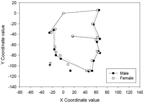 Fig 3. Craniofacial differences between the sexes in the Mo-OSAS group.