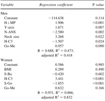 Table IV shows that H-C3 (the distance from the third vertebra to the hyoid bone) had a negative correlation with the RDI in men and a positive  corre-lation with the RDI in women