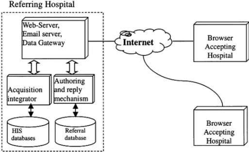Fig. 3. The architecture of the web-based referral information system.