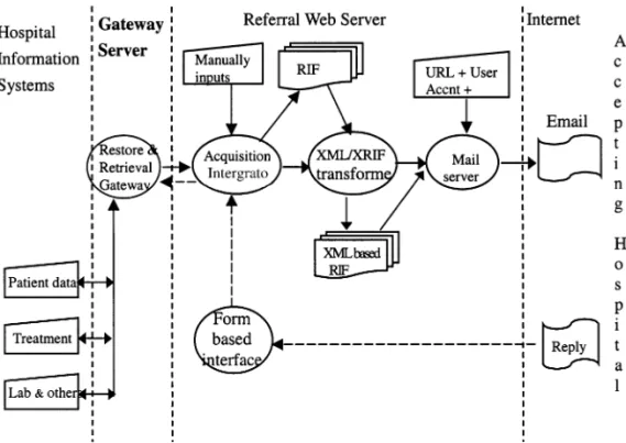 Fig. 4. The major components of the web-based referral information system.