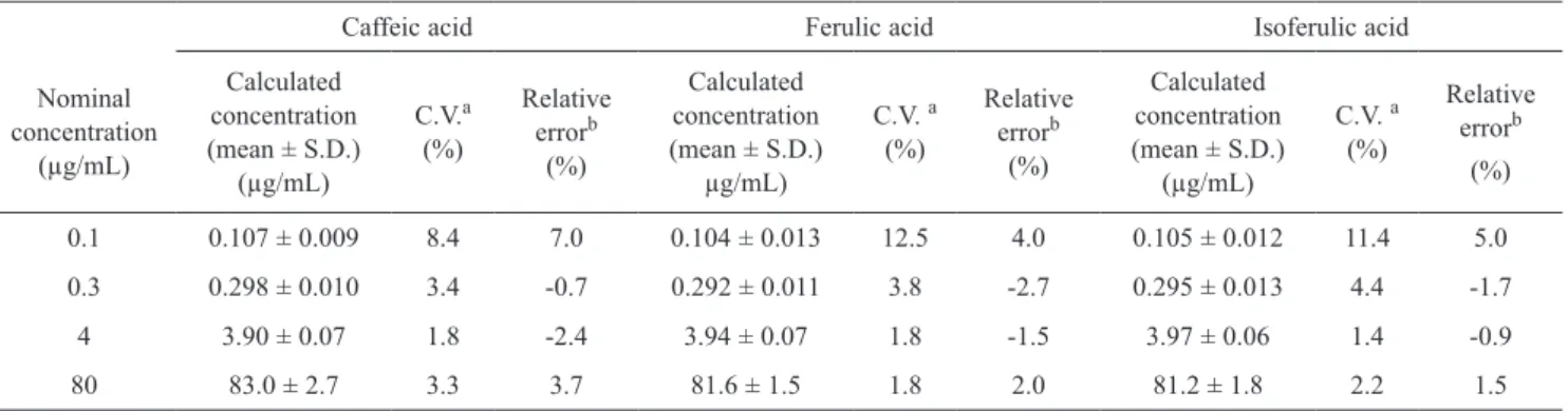 Table 2. Data for between-run precision and accuracy