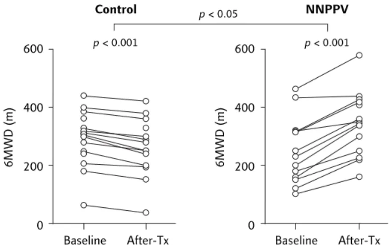 Figure 5. Relative to baseline, nocturnal nasal positive pressure ventilation (NNPPV)