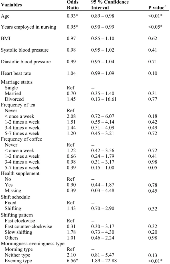 Table 2 Univariate analyses for the risk factors of worse sleep quality (PSQI ≧ 8) by logistic regressions (N= 137)