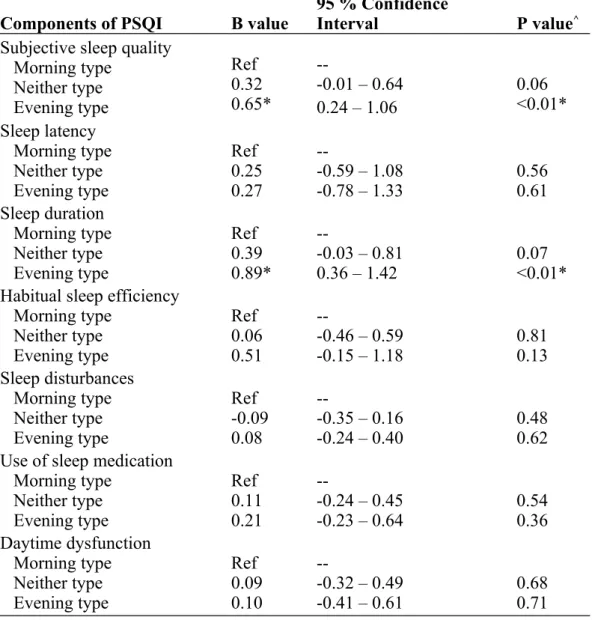Table 4 The effect of morningness-eveningness type by each component of Pittsburgh Sleep Quality Index (PSQI) with linear regressions, adjusted by age (N=137)