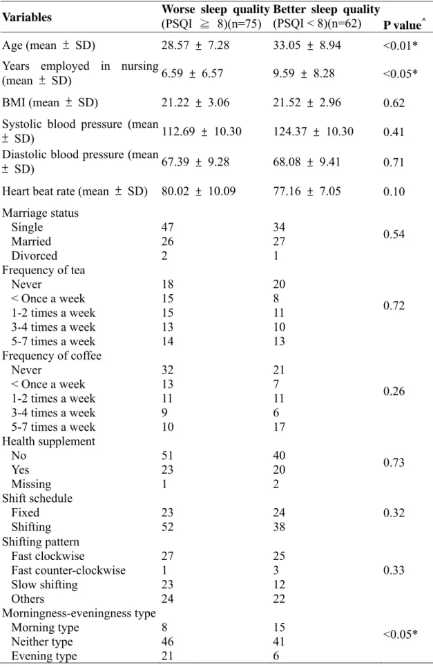 Table 1 Basic characteristics and comparisons of the groups with better or worse sleep  quality by the median of PSQI (N= 137) 