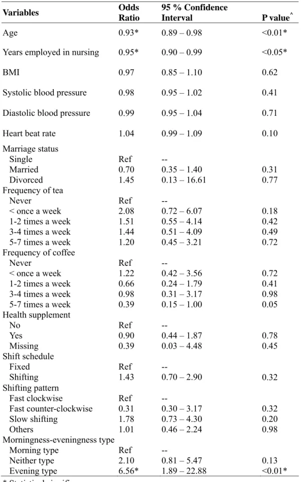 Table 2 Univariate analyses for the risk factors of worse sleep quality (PSQI  ≧ 8) by  logistic regressions (N= 137)  Variables  Odds  Ratio  95 % Confidence  Interval P value^ Age 0.93* 0.89 – 0.98  &lt;0.01* 