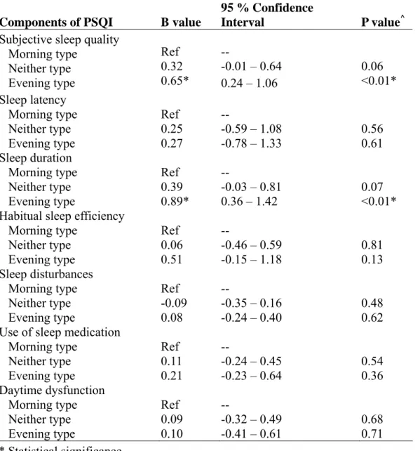 Table 4 The effect of morningness-eveningness type by each component of Pittsburgh  Sleep Quality Index (PSQI) with linear regressions, adjusted by age (N=137) 