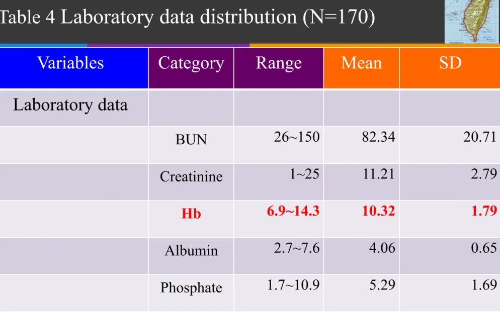 Table 4  Laboratory data distribution (N=170) 