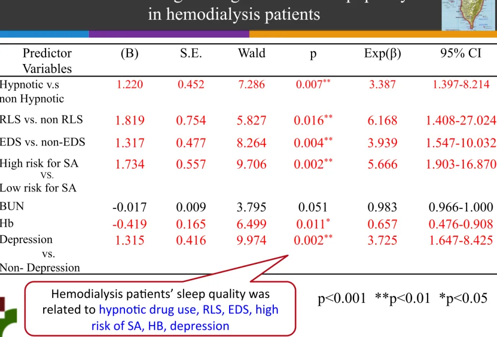 Table 10  Univariable logistic regression  of sleep quality                                                                  in hemodialysis patients Predictor  Variables	  (B)	  S.E.	  Wald	 	  p	 	  Exp(β)	 	  95% CI	  Hypnotic v.s   non Hypno