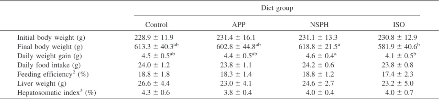 Table 2. Changes in Body Weight, Daily Food Intake, Feeding Efficiency, and Liver Weight of SD Rats Fed Different Diets 1