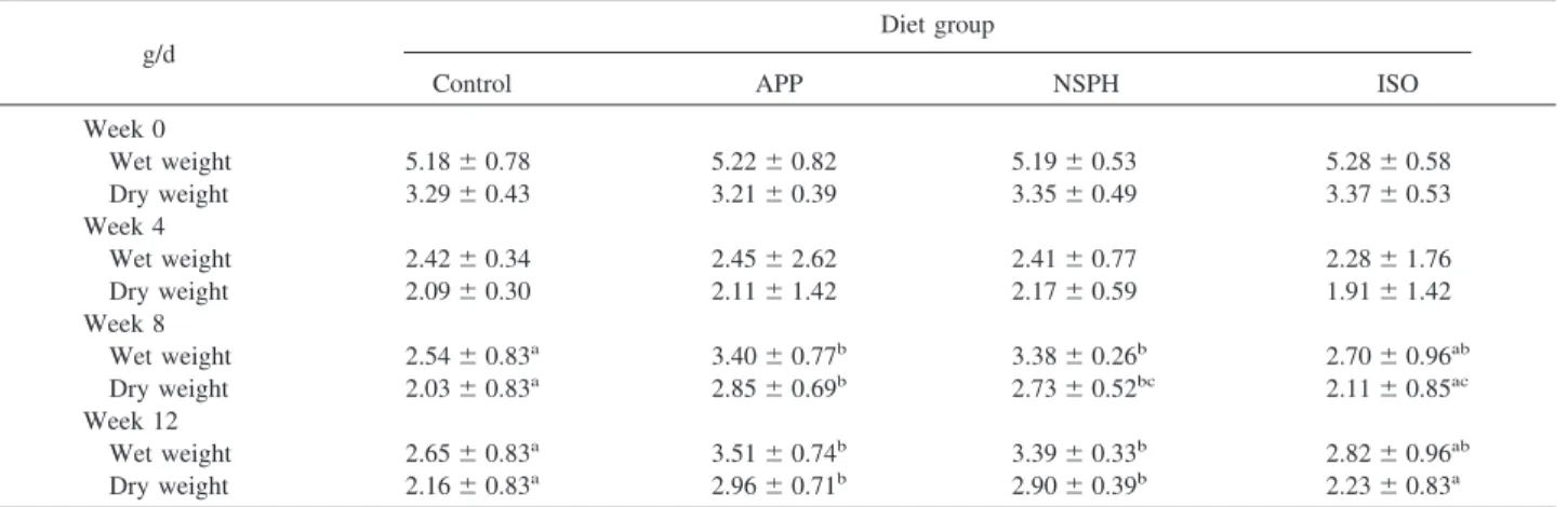 Table 5. Changes in Fecal Weight of SD Rats Fed Different Diets 1