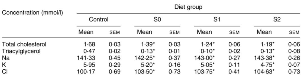 Table 3. Plasma total cholesterol, plasma triacylglycerol, and electrolytes of rats fed different diets (eight rats per group)†