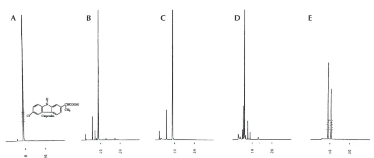Figure 1. HPLC chromatograms of CPF: standard solution, A; degraded under acidic conditions for 3 days at 60°C, B; degraded under basic conditions for 3 days at 60°C, C; photodegraded in daylight for 10 min, D; and CPF and IND as internal standards, E.