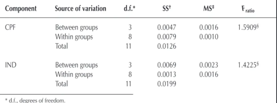 Table III. Comparison Between the Peak Area Ratios of CPF Determined at 260 and 270 nm