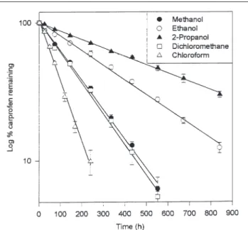 Table VI. Relationship Between log k and the Kirkwood Function* Solvent ε f ε k obs (h –1 )  × 10 3 Absolute ethanol 24.5 0.470 2.447 80% ethanol 35.3 0.479 43.483 60% ethanol 46.1 0.484 75.500 40% ethanol 56.8 0.487 133.608 20% ethanol 67.6 0.489 197.253 