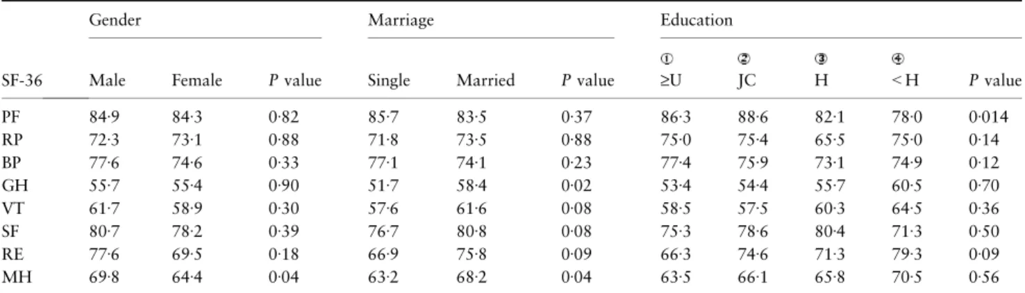 Table 4 Average Short Form 36 scores in relation to participant characteristics