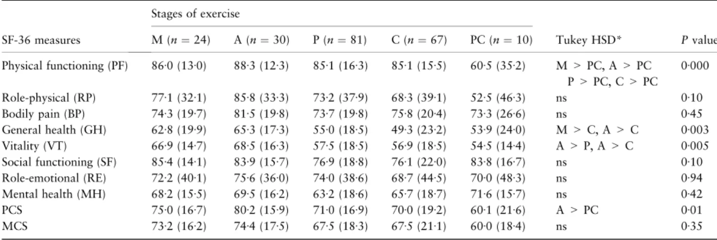 Table 5 Analysis of the Short Form 36 mean and standard deviation in relation to each stage of exercise (n ¼ 212)