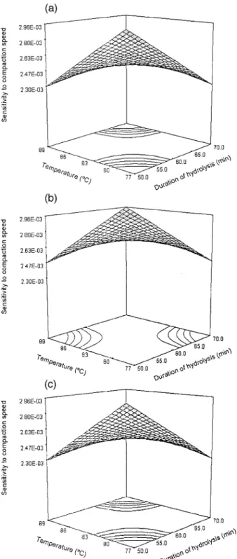 Fig. 3. Response surface plot showing the effect of temperature X 2 and duration of hydrolysis X 3 on the sensitivity to compaction speed of MCC