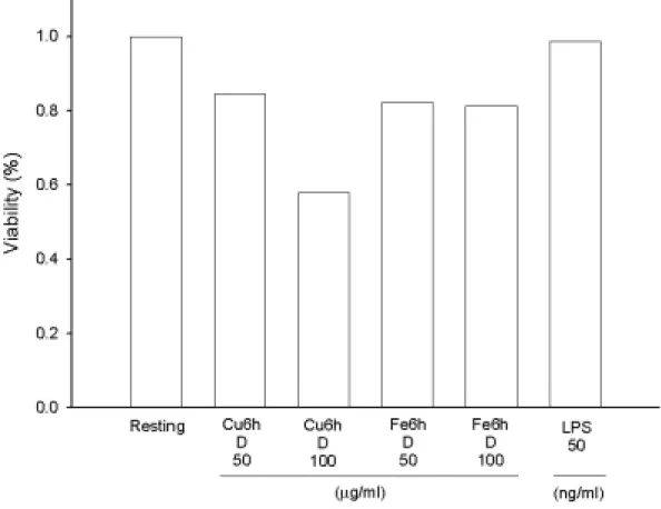 Figure 4. Effects of different oxidized LDL on rat microglial cell viability. 