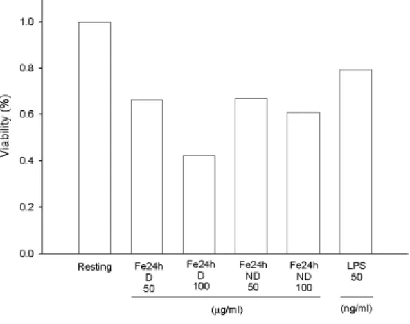 Figure 5. Effects of different oxidized LDL on rat microglial cell viability. 