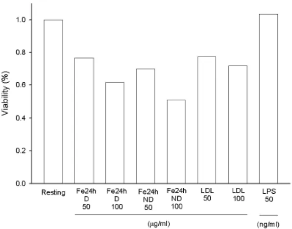 Figure 6. Effects of different oxidized LDL on rat microglial cell viability. 
